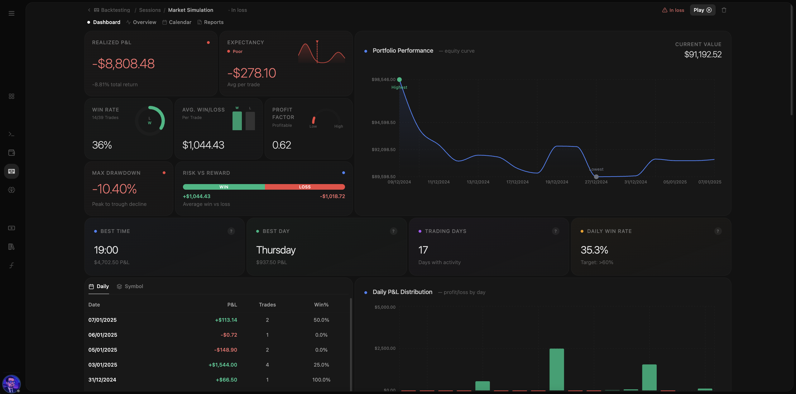 Manage Session analytics — dashboard, calendar, and report grid for a backtest/replay session.