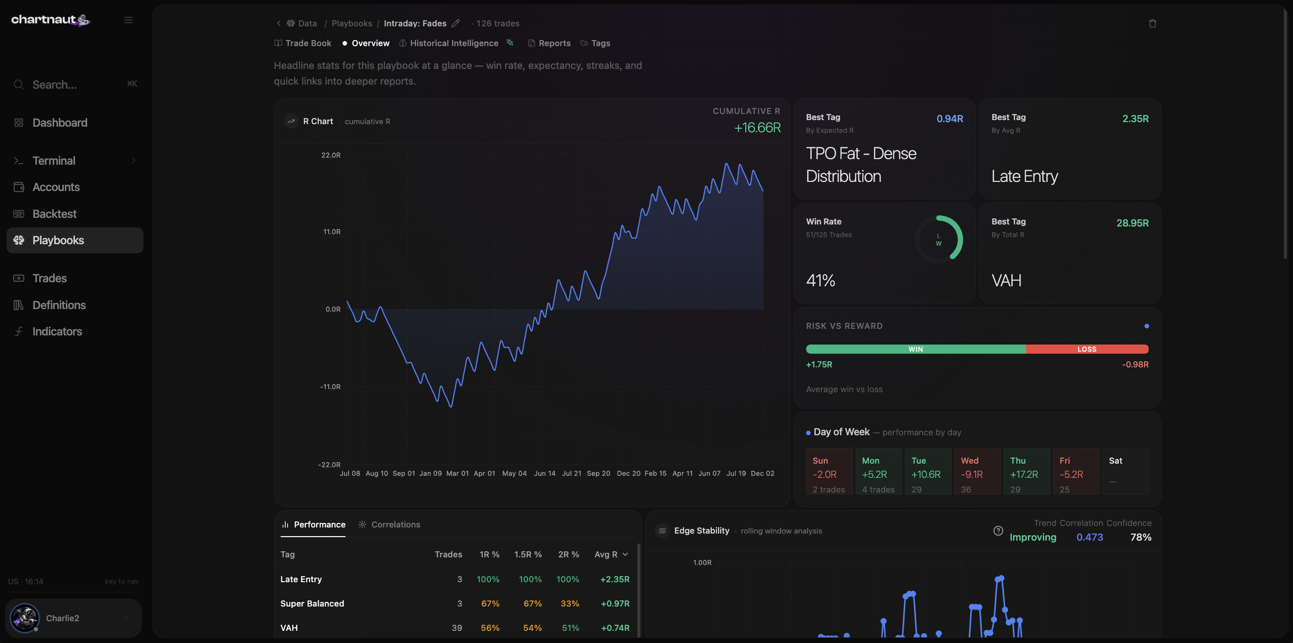 Playbook analytics — R-based reports, edge stability, and Monte Carlo on one setup's filed trades.