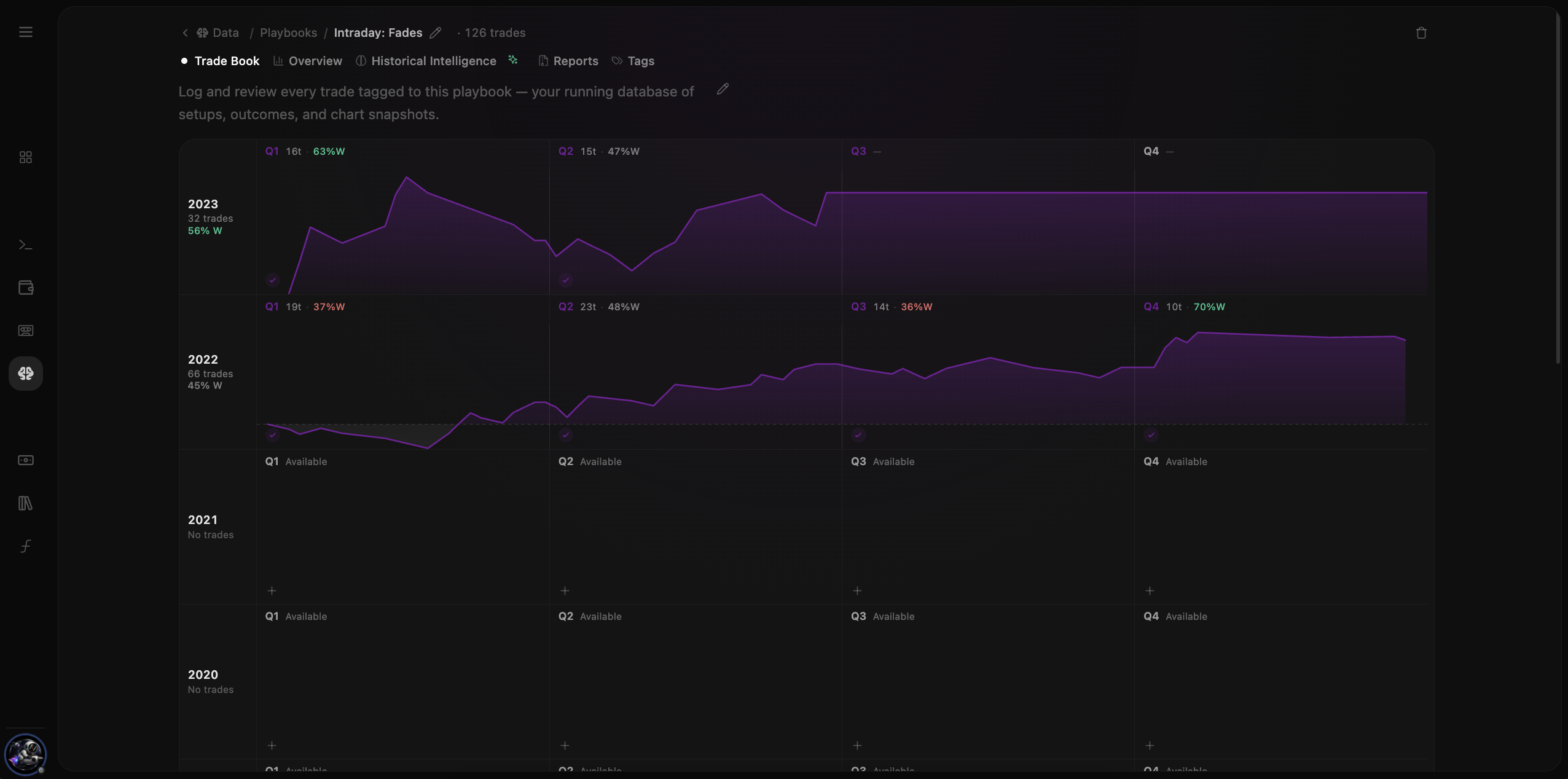 Manage Playbook — entry criteria, trade book, overview stats, and reports for one setup.